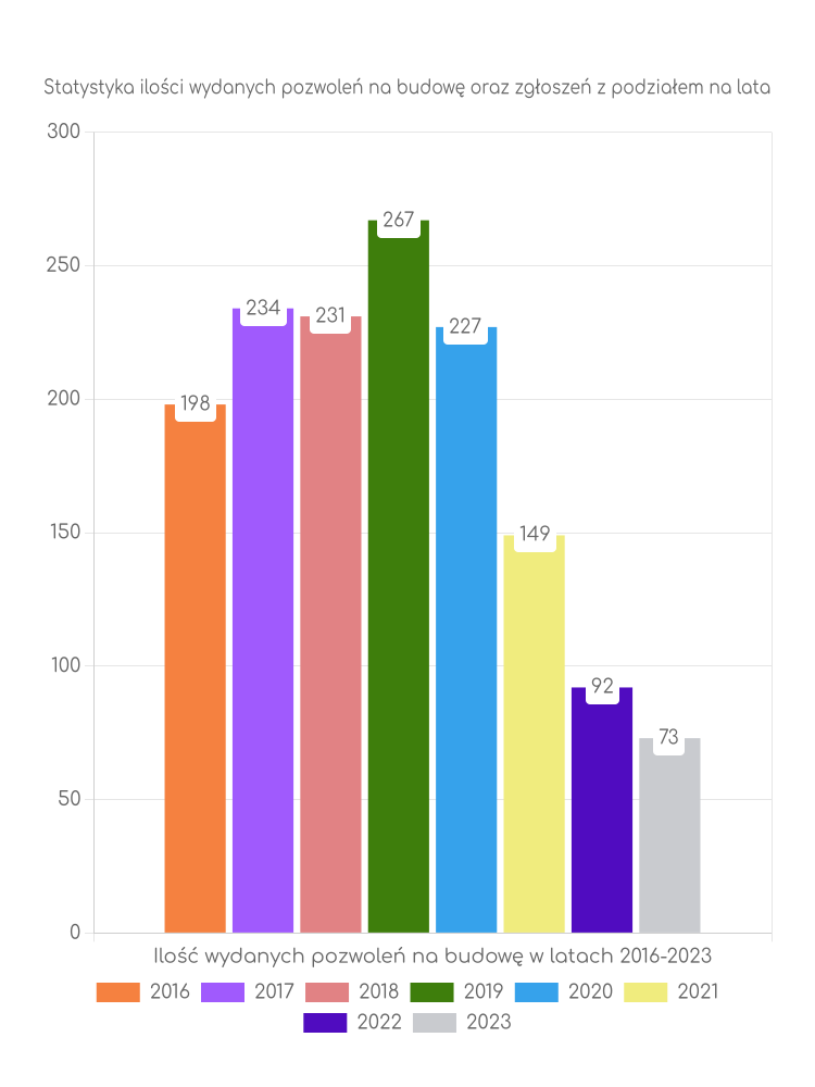 Zestawienie statystyk pozwoleń na budowę w gminie Ząbkowice Śląskie